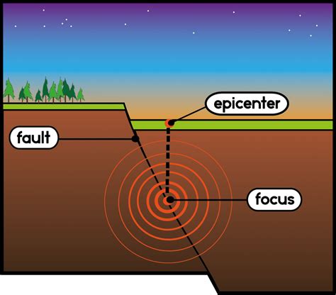 epicenter of an earthquake from its focus